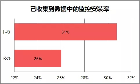 幼兒園監(jiān)控安裝：僅有28%安裝，卻有23%不能看！